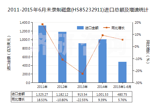 2011-2015年6月未錄制磁盤(HS85232911)進口總額及增速統(tǒng)計